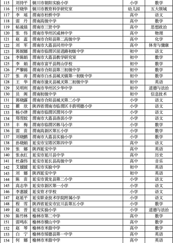 第九批陜西省基礎教育學科帶頭人培養對象名單出爐！