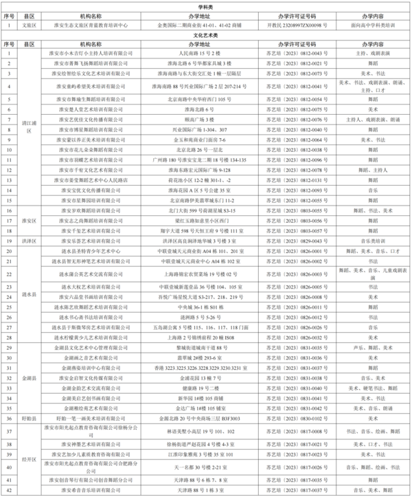 72家！江苏淮安第四批正规合法的校外培训机构名单公布