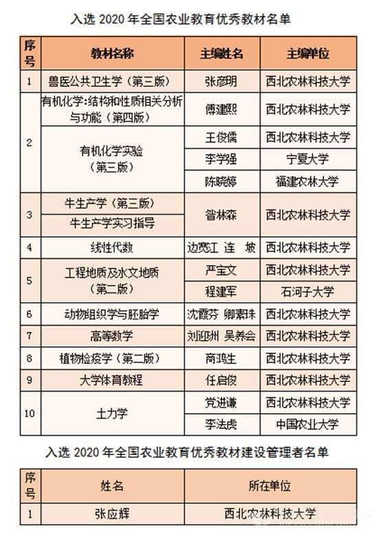 西北農林科技大學10種教材獲全國農業教育優秀教材獎