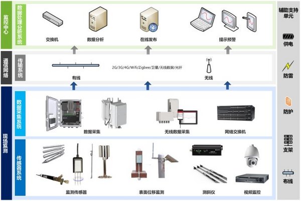 最全的滑坡灾害监测预警解决方案