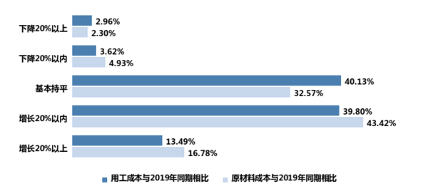 新冠肺炎疫情對我國教育裝備行業影響的調研報告