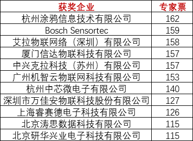 重磅！上海物聯網展-IOTE國際物聯網展—2020物聯之星中國物聯網行業年度評選獲獎名單正式公布