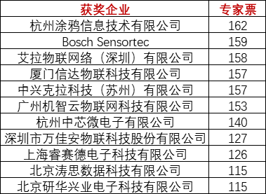 重磅！上海物联网展-IOTE国际物联网展—2020物联之星中国物联网行业年度评选获奖名单正式公布