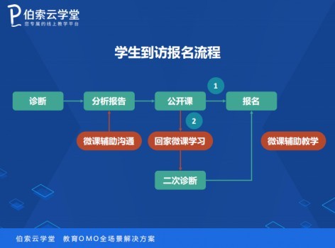 超精準引流！如何巧用微課收獲業績暴增？