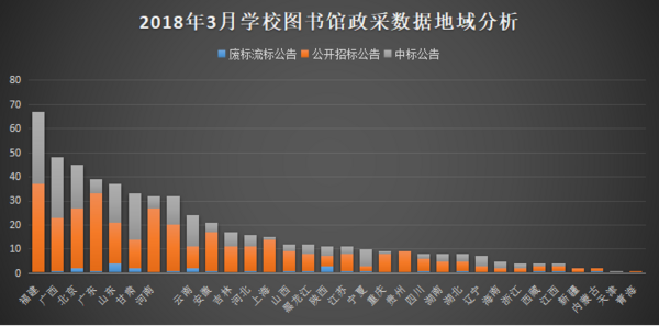 3月学校图书馆政府采购 迅速“升温”