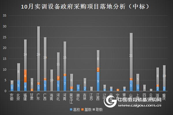 2017年10月实训设备政府采购分析