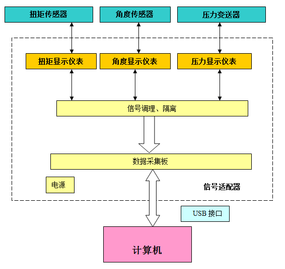 电动执行器扭矩测试台测试系统