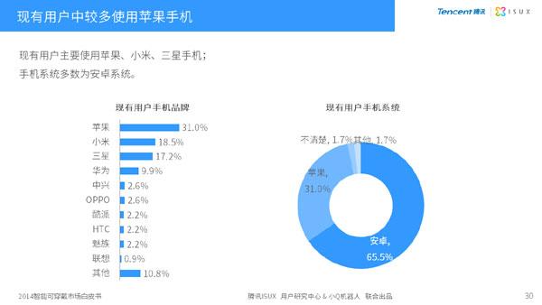 2014智能可穿戴数据发布,在线教育新终端来临?