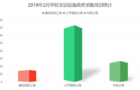 2月实训设备政府采购 培养应用型人才重要途径