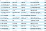 四川首批立项建设的90所中等职业教育名校名单公布