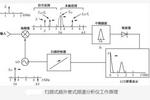 頻譜分析儀按原理該怎樣分類