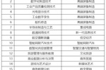 江西職業(yè)技術(shù)大學(xué)17個(gè)微專業(yè)100%通過(guò)審批認(rèn)證