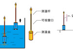 充溢式测温盒/充溢盒温度计测量步骤