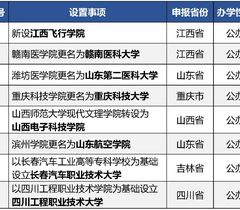 多所“学院”更名为“大学”！教育部拟同意设置这8所本科高等学校