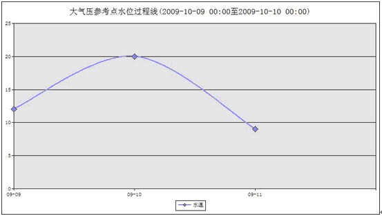 北京高精度地下水监测仪生产