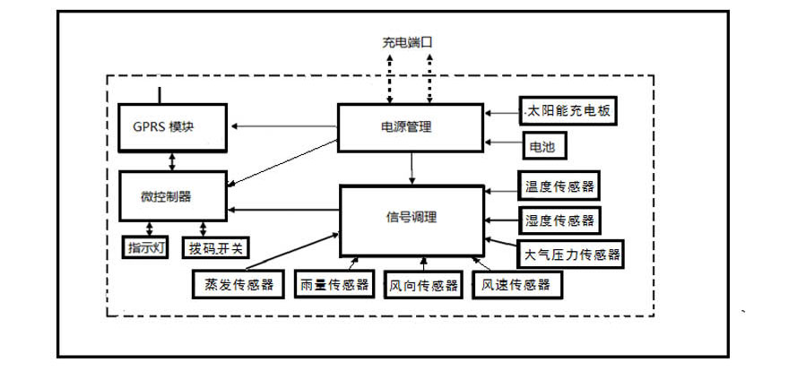 便携智能气象站生产/便携气象站厂家