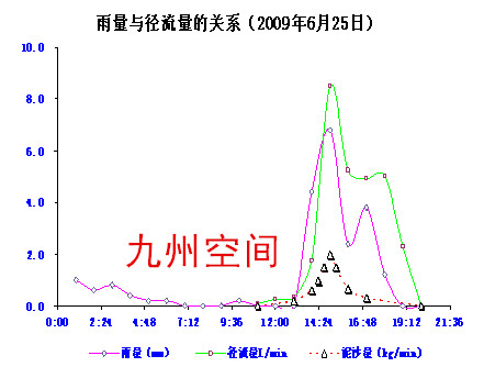 水土流失过程自动观测仪生产/径流和输沙总量观测仪