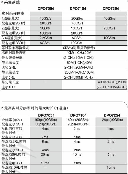 美国泰克数数字荧光示波器DPO7054