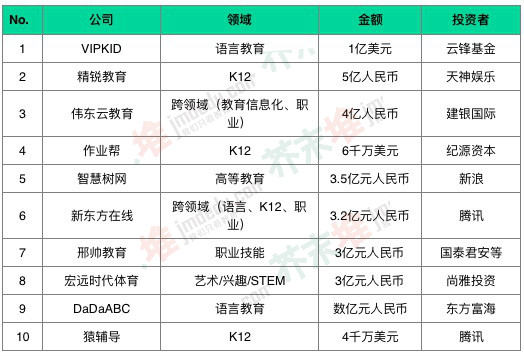 2016超百亿教育投资 k12占据最大份额