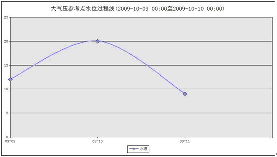 北京高精度地下水监测系统生产