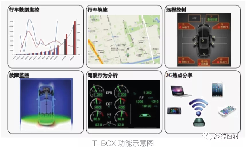 T-BOX 生产下线检测解决方案