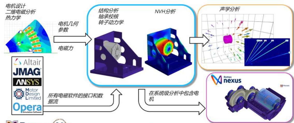 Romax Nexus—機電一體傳動系統設計與仿真平臺
