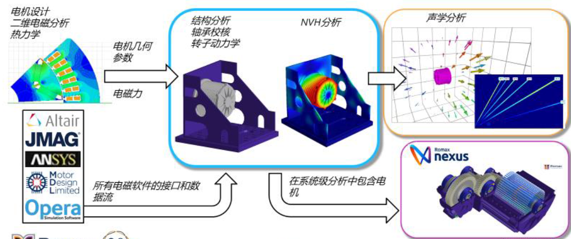 Romax Nexus—机电一体传动系统设计与仿真平台