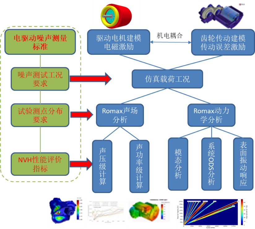 Romax Nexus—机电一体传动系统设计与仿真平台