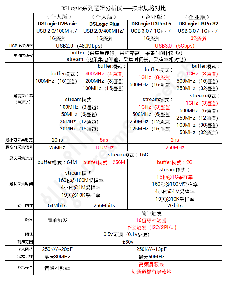 美国kickstarter众筹 DSLogic逻辑分析仪 1G采样 32通道 调试助手（DSLogic U3Pro 32企业版）