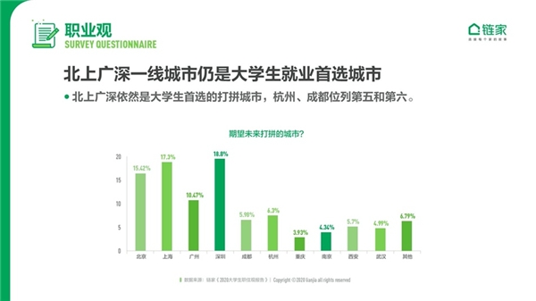 鏈家發布《2020中國大學生職住觀報告》：去大城市奮斗仍是主流 對買房置業很樂觀