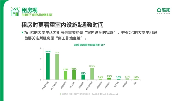 鏈家發布《2020中國大學生職住觀報告》：去大城市奮斗仍是主流 對買房置業很樂觀