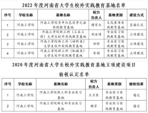 河南工学院新增4个省级大学生校外实践教育基地
