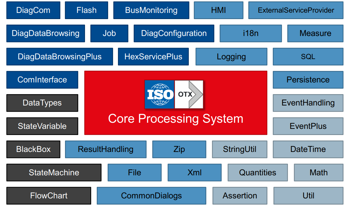 基于ISO13209（OTX）实现EOL下线序列